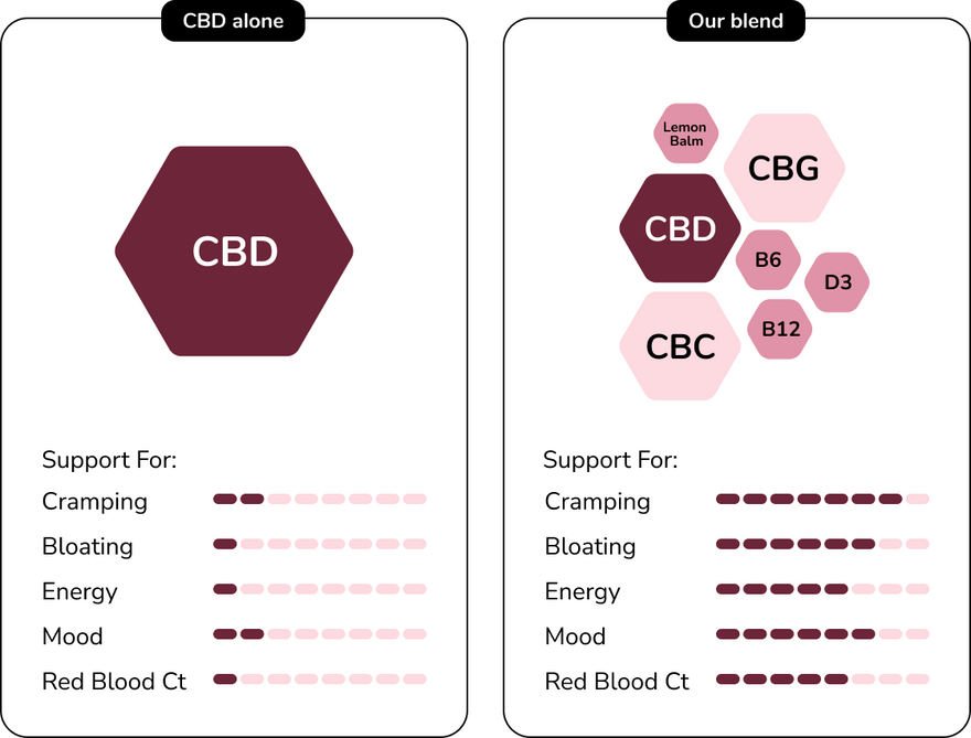 CBD Gummy vs CBD/CBG/CBC Gummy Comparison Chart