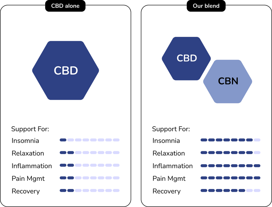 CBD Gummy vs CBD/CBN Gummy Comparison Chart