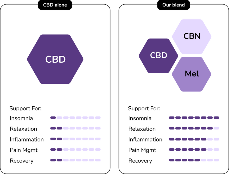 CBD Gummy vs CBD/CBN/Melatonin Gummy Comparison Chart